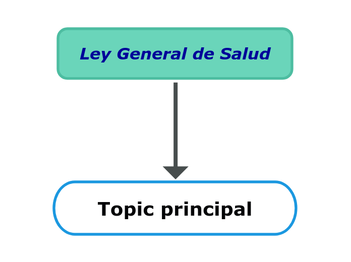 Ley General De Salud Mind Map